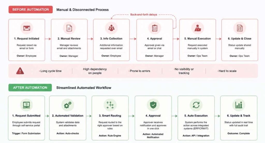 Enterprise Workflow Automation Mapping