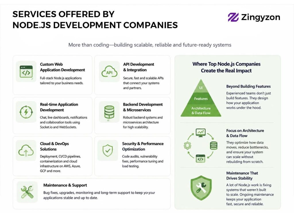Services Offered by Node.js Development Companies