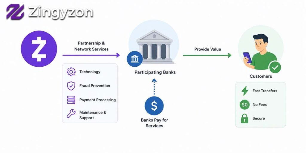 How Does Zelle Make Money